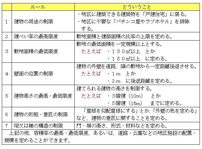 定めることができる「まちづくりの主なルール」の表