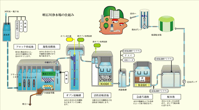 明石川高度浄水処理模式図