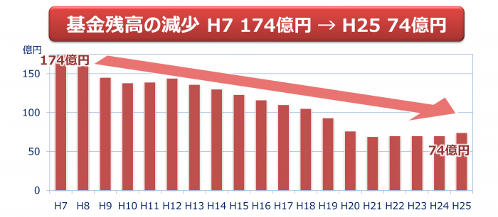 基金残高の減少（H7-H25）