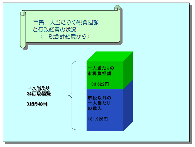 平成24年度決算_市民一人当たりの税負担と行政経費