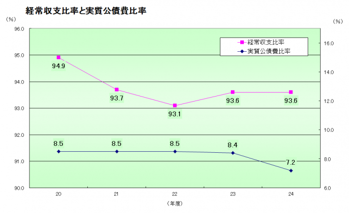 平成24年度決算_経常収支比率及び実質公債費比率の推移
