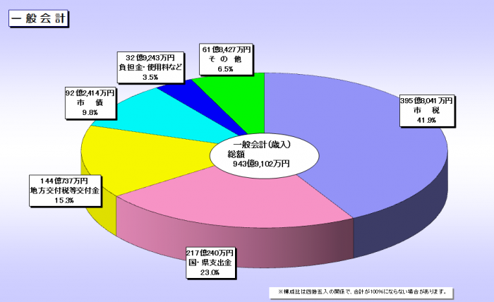 平成24年度決算歳入