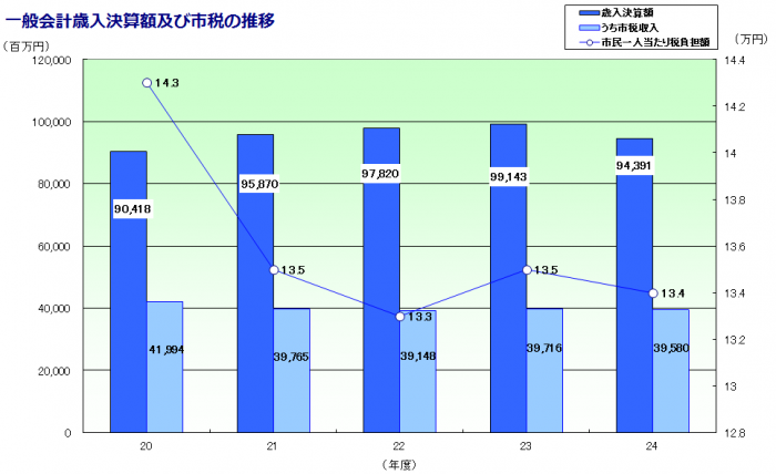 平成24年度決算_歳入決算額及び市税の推移