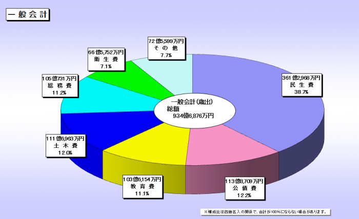 平成24年度決算歳出