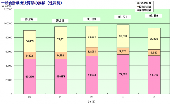 平成24年度決算_歳出決算額の推移