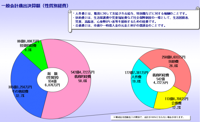 平成24年度_性質別経費