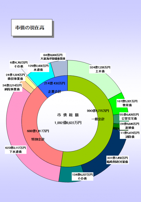 平成24年度決算_市債の現在高