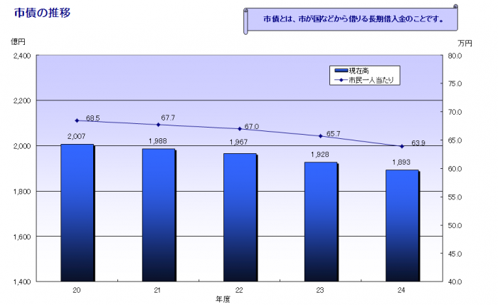 平成24年度決算_市債の現在高