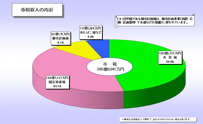 平成24年度決算_市税収入の内訳
