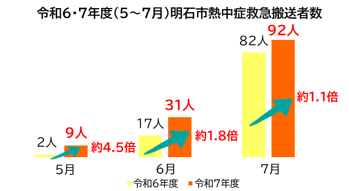 R7.5～7月熱中症救急搬送者数