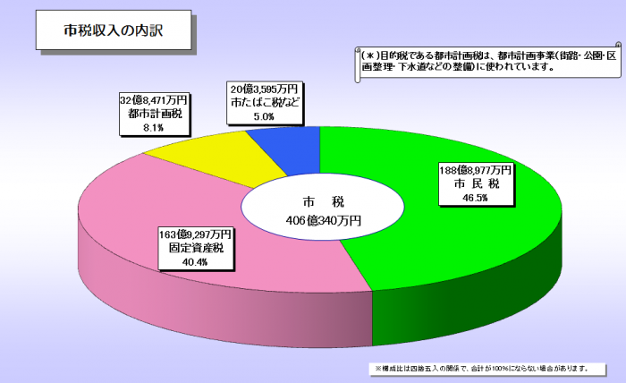 H27決算市税収入内訳