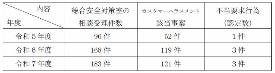 近年の取扱い状況（令和５～７年度）