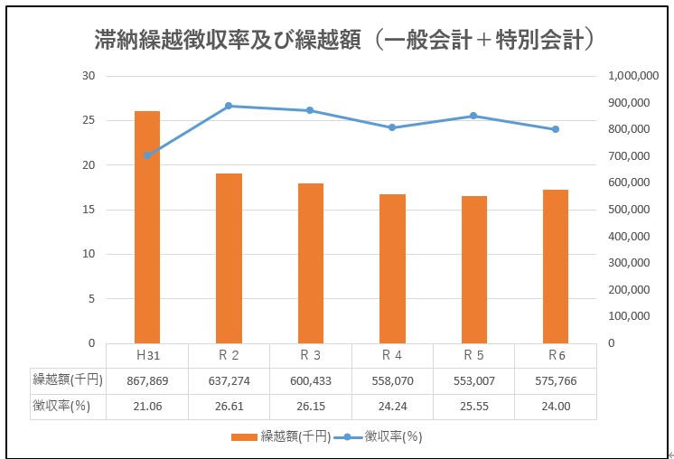 滞納繰越（H31～）