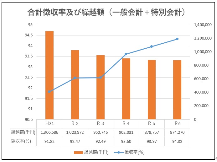 合計徴収率（H31～）