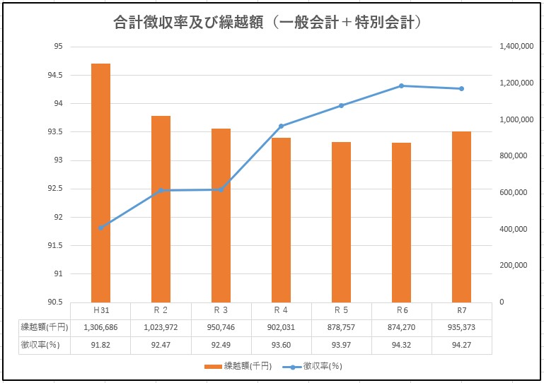 合計徴収率