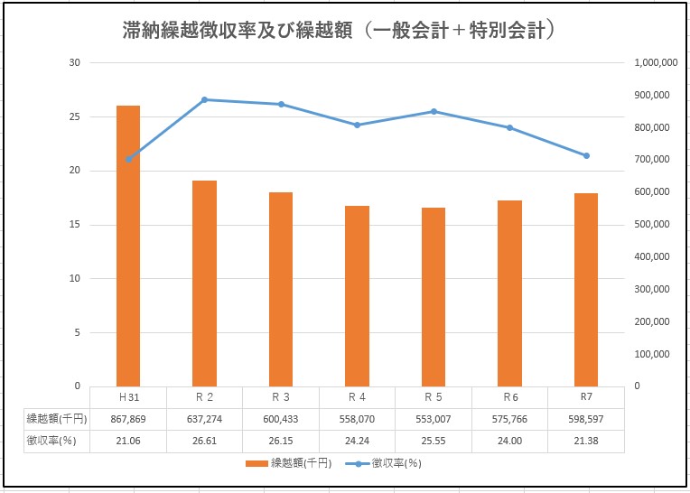 滞納繰越