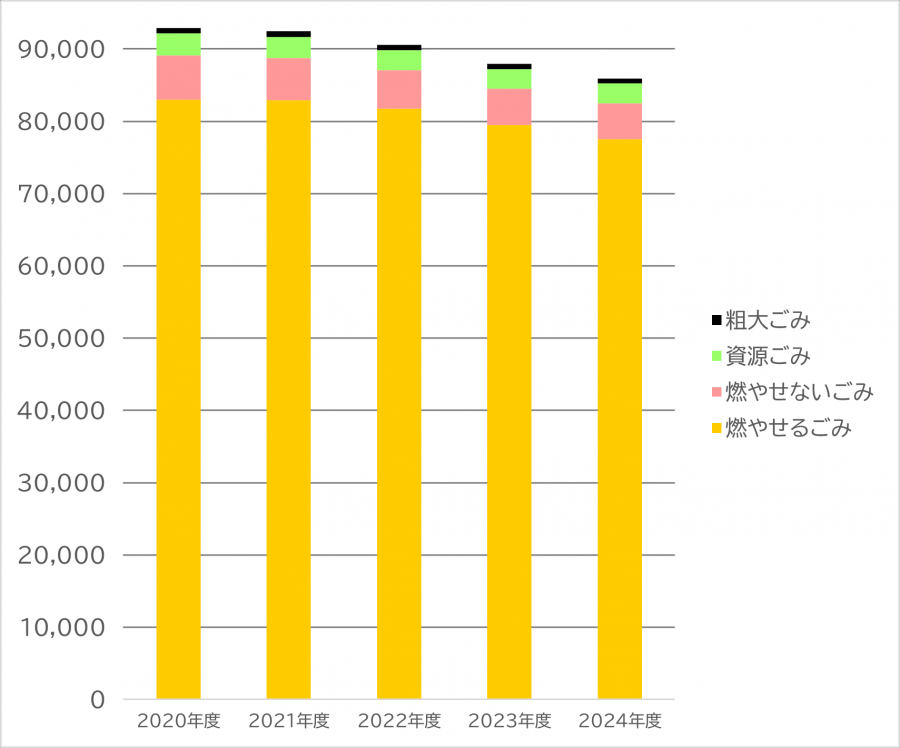 ごみの量フラフ