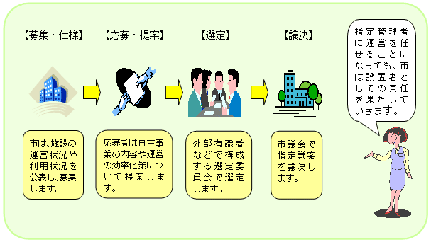 1.募集・仕様 2.応募・提案 3.選定 4.議決
