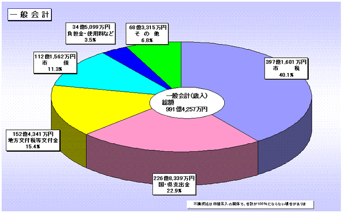 23年度決算一般会計の歳入