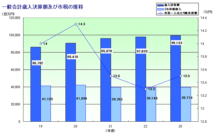 一般会計歳入決算額及び市税の推移