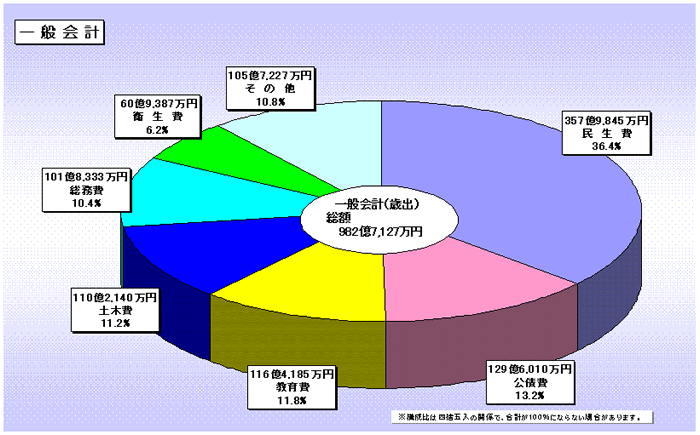 23年度一般会計歳出決算額