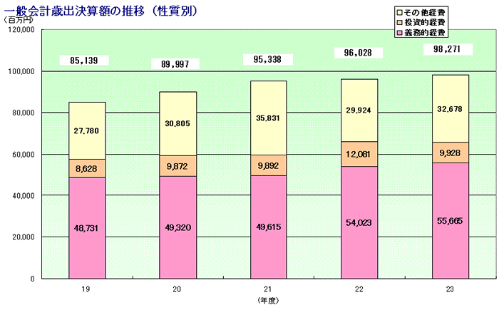 一般会計歳出決算額の推移