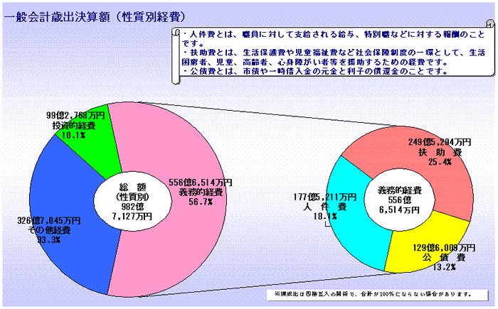 平成23年度一般会計歳出決算額の性質別経費