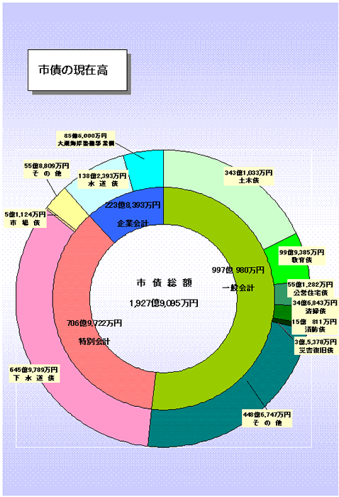 平成23年度市債現在高
