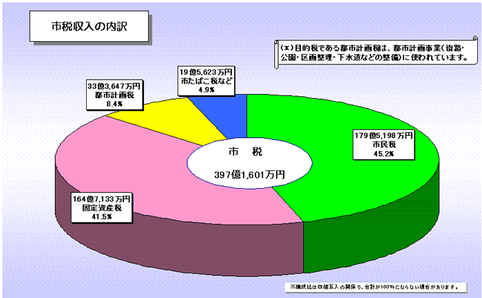 23年度決算市税収入の内訳