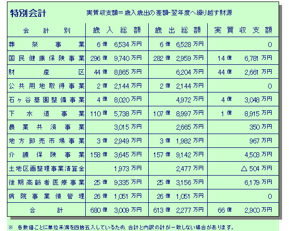 23年度決算特別会計