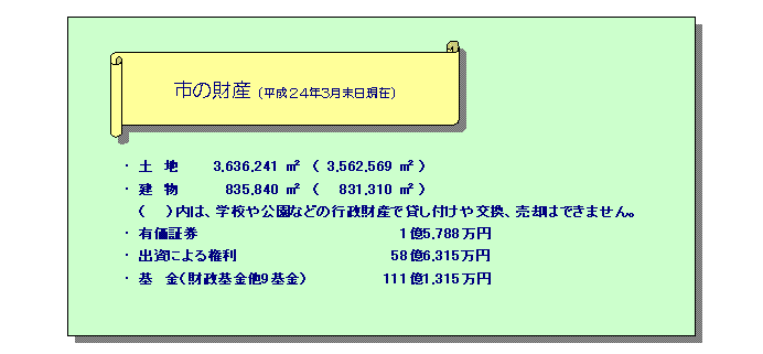 平成23年度末の市の財産