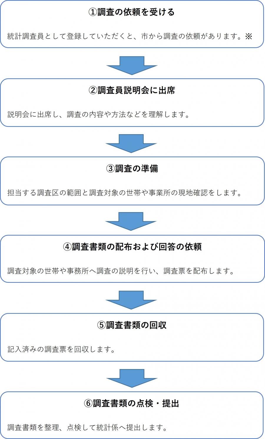 登録調査員（仕事の流れ）