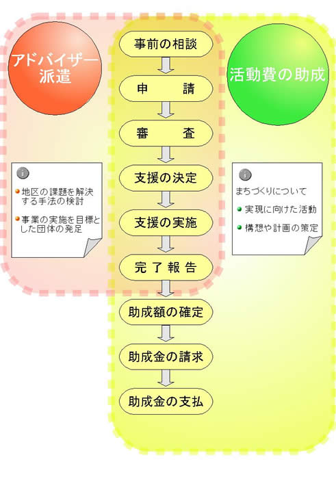 まちづくり支援の流れ
