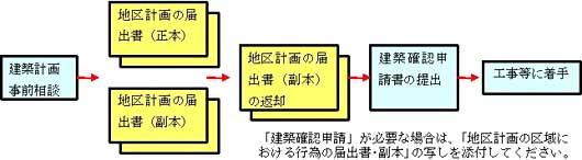 届出書の流れの図