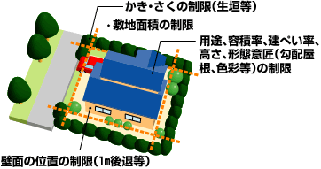 各地区ごとに定めた制限のイメージ