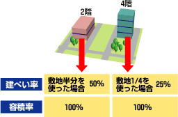 建ぺい率・容積率の図解