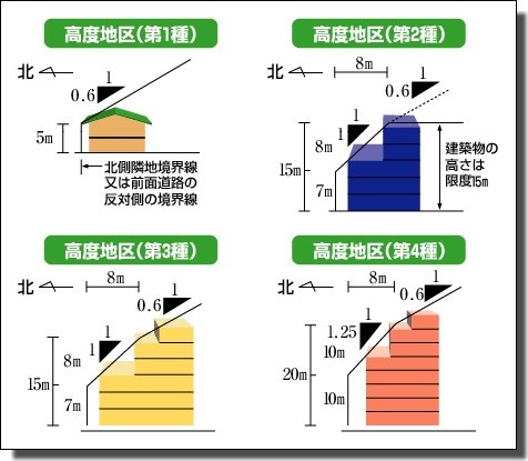 高度地区ごとの建築物高さ制限