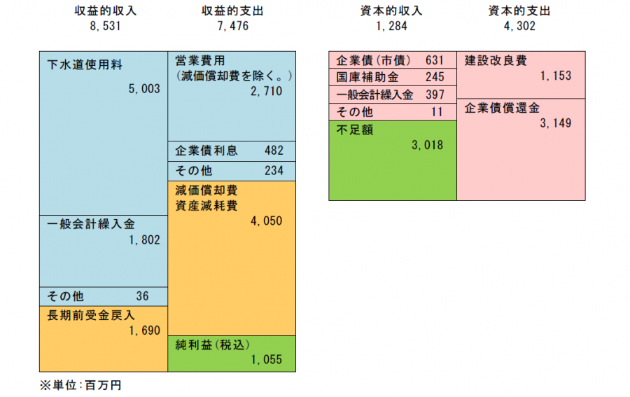 令和6年度明石市下水道事業決算