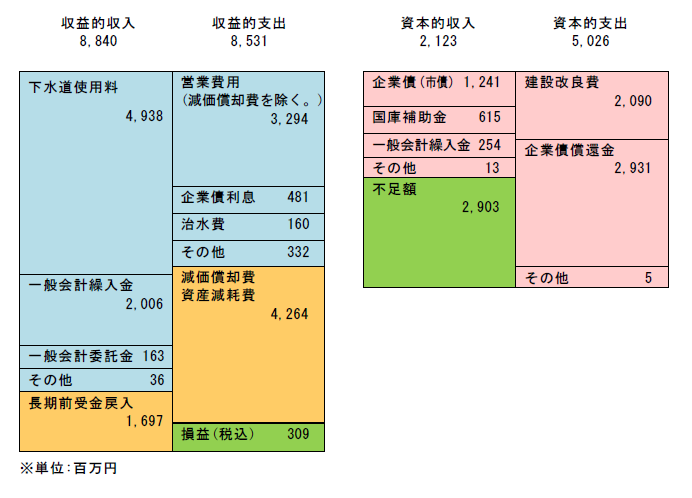 令和7年度明石市下水道事業会計予算
