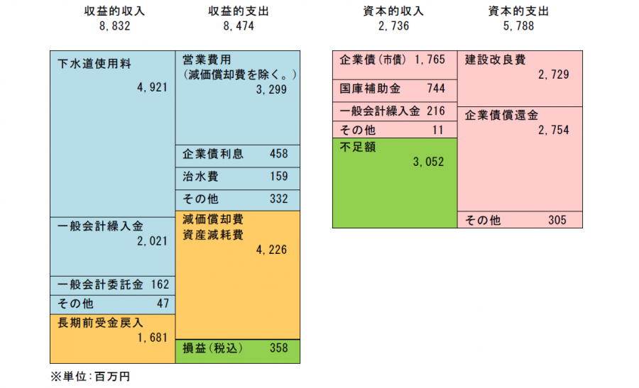 令和8年度明石市下水道事業会計予算