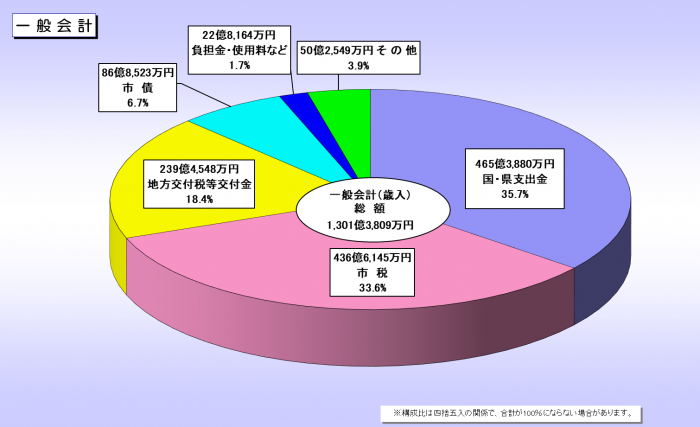 令和３年度一般会計歳入