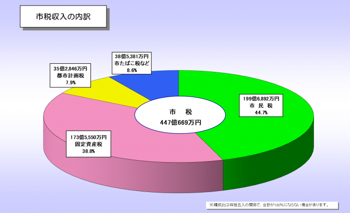 市税