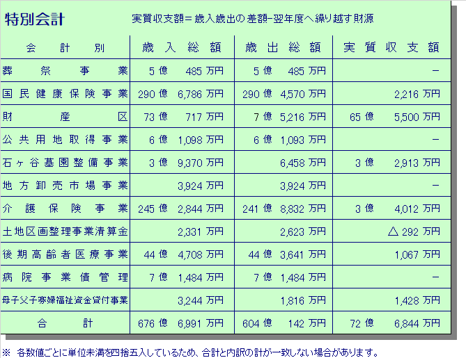特別会計