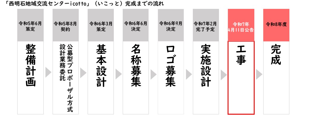 完成までの流れ工事