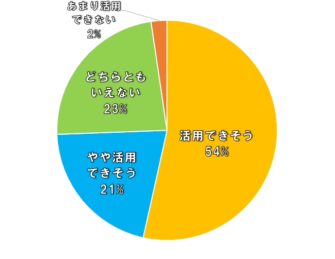 活用できそう54%、やや活用できそう21%、どちらともいえない23%、あまり活用できない2%