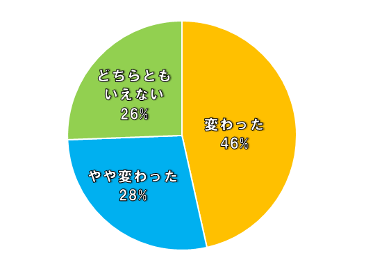 変わった46%、やや変わった28%、どちらともいえない26%