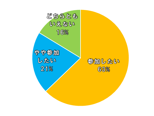 参加したい63%、やや参加したい21%、どちらともいえない16%