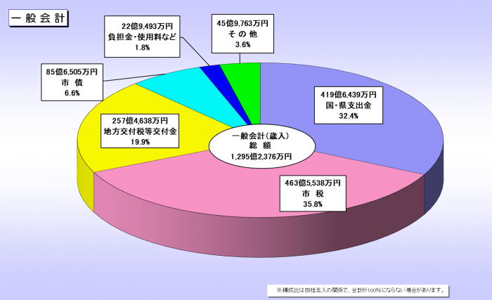 R5歳入