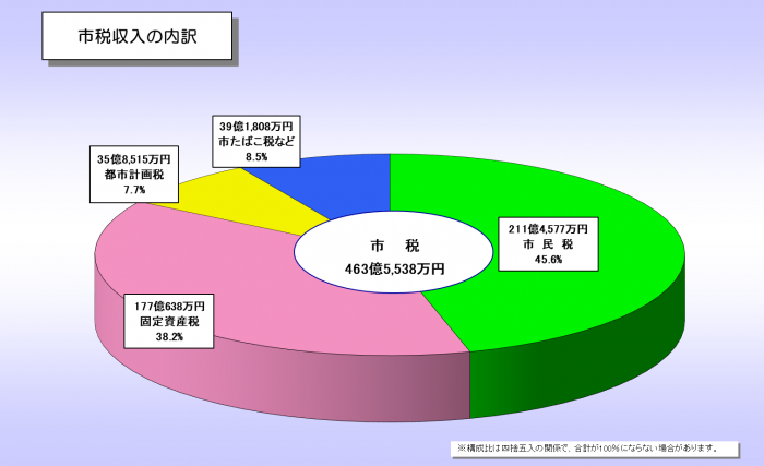 令和5年度決算の内容／明石市