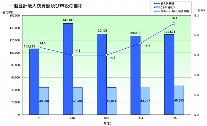 R5歳入推移